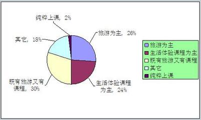 暑期夏令營行業前景分析與市場調研報告