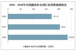2021 2027年中國(guó)膳食補(bǔ)充劑市場(chǎng)調(diào)查與前景趨勢(shì)報(bào)告