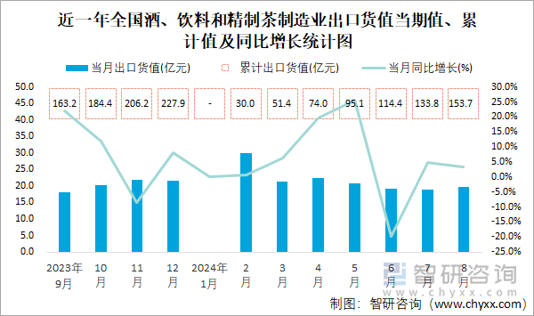2024年1-8月全國(guó)酒飲料及精制茶制造業(yè)出口數(shù)據(jù)解讀 持續(xù)增長(zhǎng)勢(shì)頭強(qiáng)勁